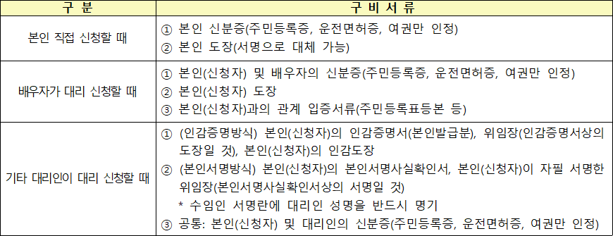 현장신청 시 본인 또는 대리인 확인서류 현장신청 시 본인 또는 대리인 확인서류