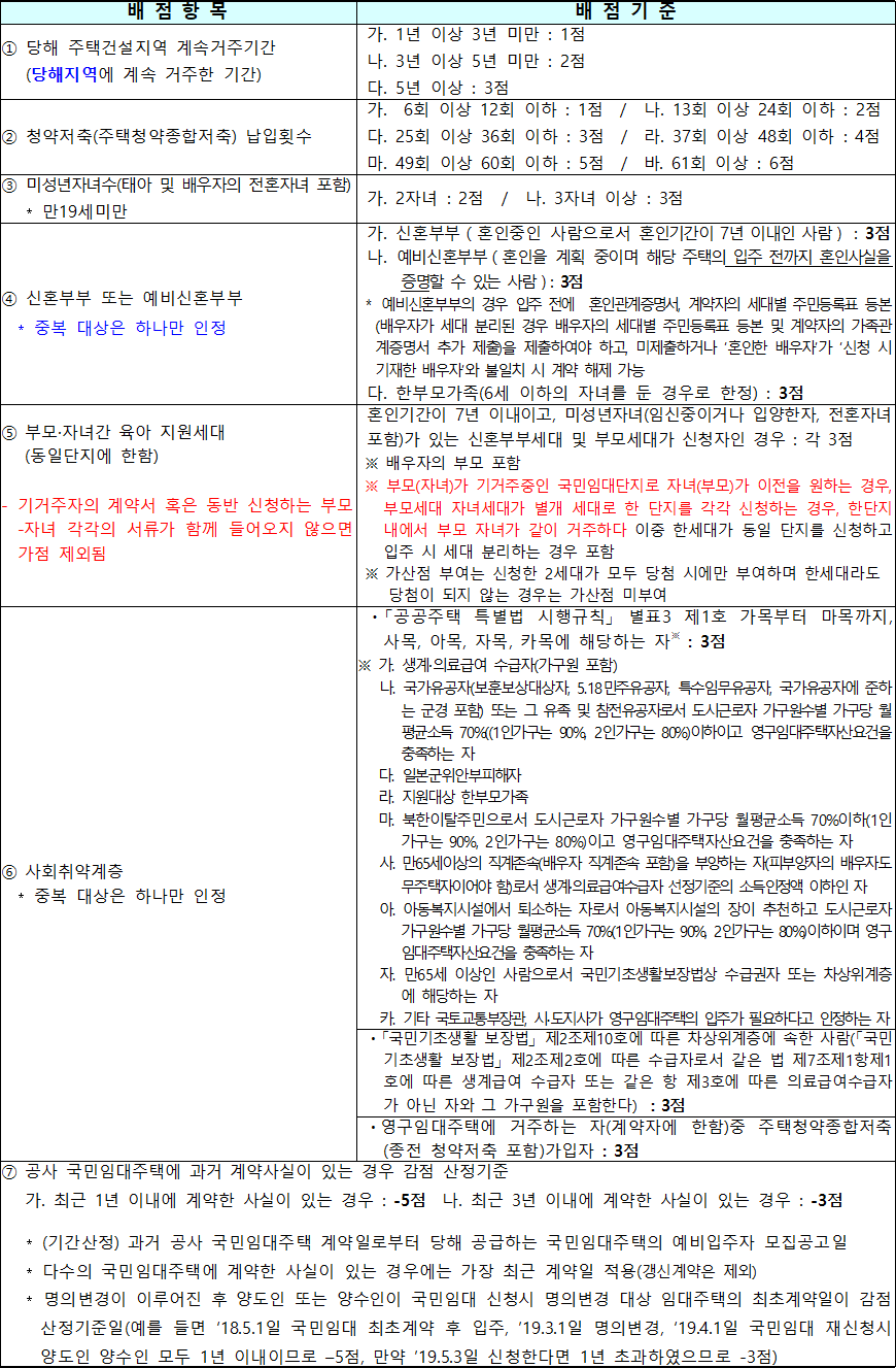 국민임대주택 배점기준표 국민임대주택 배점기준표