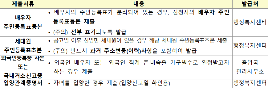 든든전세주택 추가 제출서류 든든전세주택 추가 제출서류