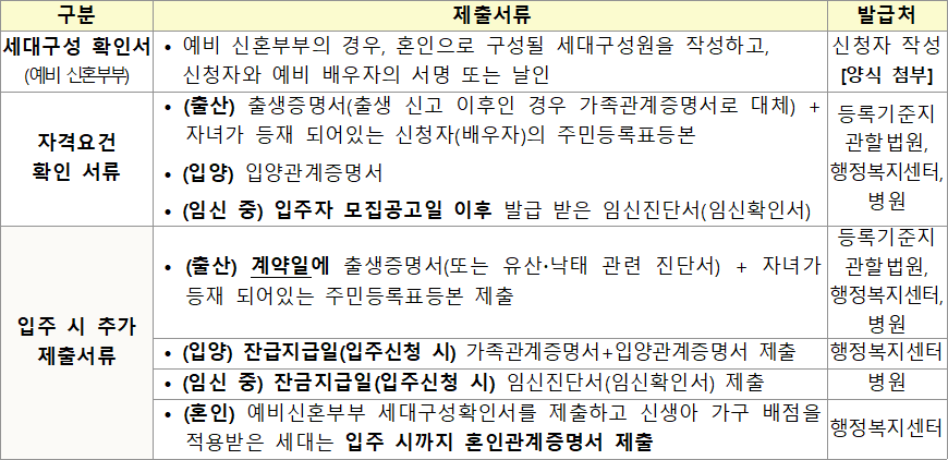신생아가구 자격요건 확인 및 추가 제출서류 신생아가구 자격요건 확인 및 추가 제출서류