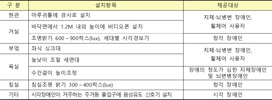 주거약자용 주택 편의시설 설치 2 주거약자용 주택 편의시설 설치