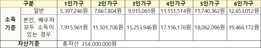 분양전환 소득 및 자산 요건 분양전환 소득 및 자산 요건