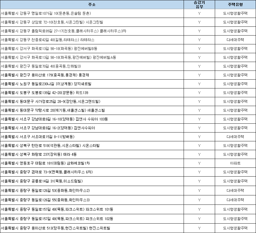 2025년 2차 서울특별시 든든전세주택 비분양전환형 공급대상 주택 2025년 2차 서울특별시 든든전세주택 비분양전환형 공급대상 주택