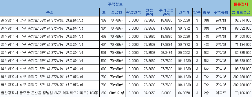 2025년 2차 울산 비분양전환형 든든전세주택 공급대상 주택 2025년 2차 울산 비분양전환형 든든전세주택 공급대상 주택