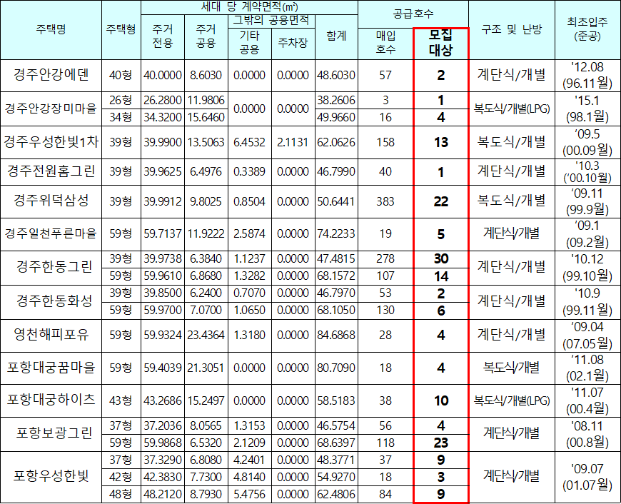 경주시 영천시 포항시 부도매입 국민임대주택 모집대상 주택 경주시 영천시 포항시 부도매입 국민임대주택 모집대상 주택
