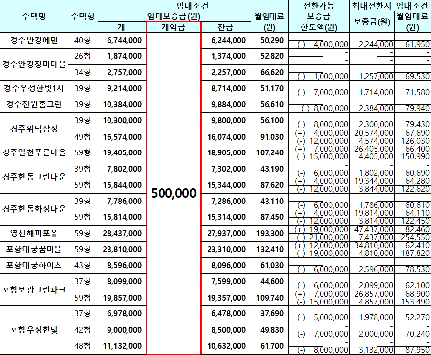 경주시 영천시 포항시 부도매입 국민임대주택 임대조건 경주시 영천시 포항시 부도매입 국민임대주택 임대조건