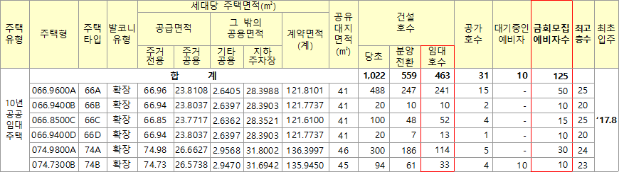 광주선운 3블록 10년 공공임대주택리츠 공급대상 광주선운 3블록 10년 공공임대주택리츠 공급대상