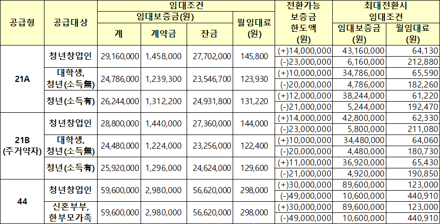 부산좌동 창업지원주택 임대조건 부산좌동 창업지원주택 임대조건