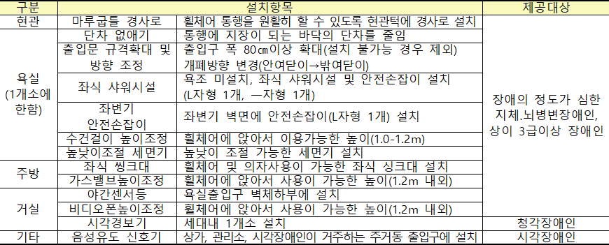 장애인 편의증진시설 설치 3 장애인 편의증진시설 설치