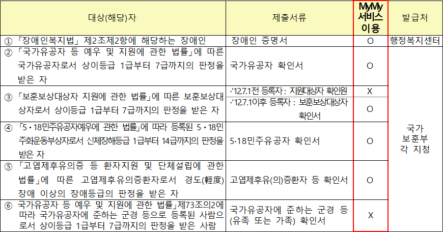 주거약자용 주택 신청자 입증서류 주거약자용 주택 신청자 입증서류