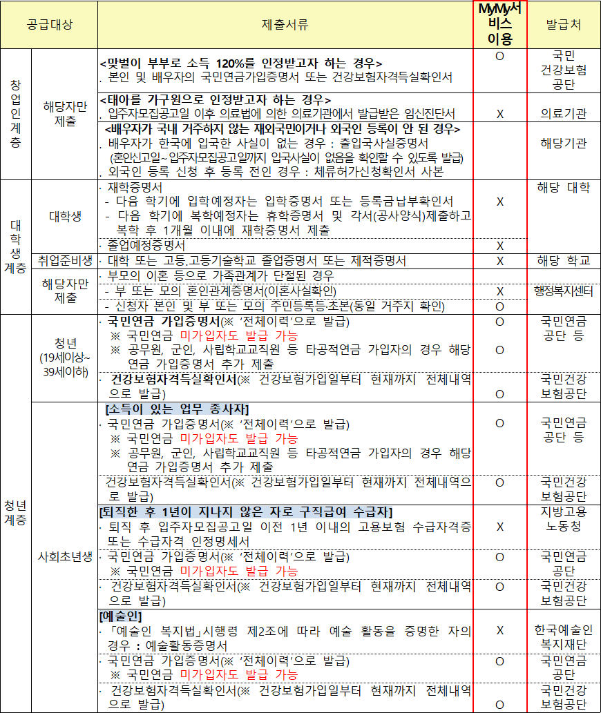 행복주택 창업인 공급대상자별 추가 제출서류 행복주택 창업인 공급대상자별 추가 제출서류