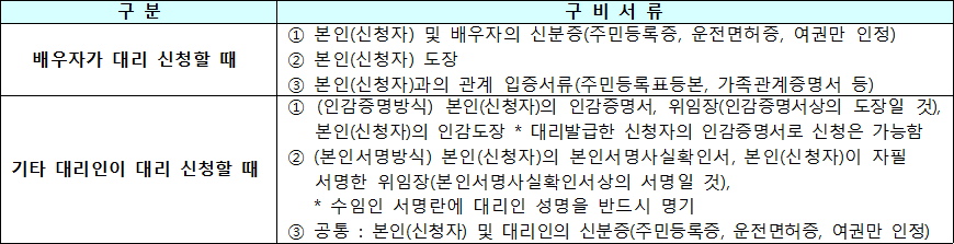 현장 대리 신청 시 구비서류 현장 대리 신청 시 구비서류